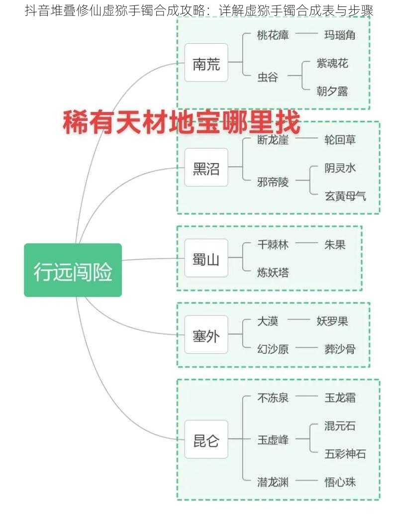 抖音堆叠修仙虚猕手镯合成攻略：详解虚猕手镯合成表与步骤