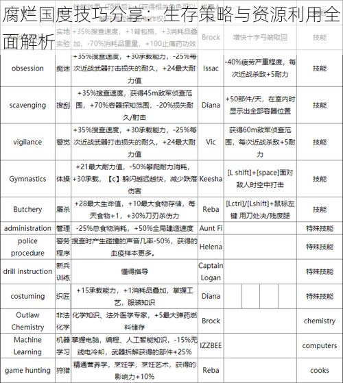 腐烂国度技巧分享：生存策略与资源利用全面解析