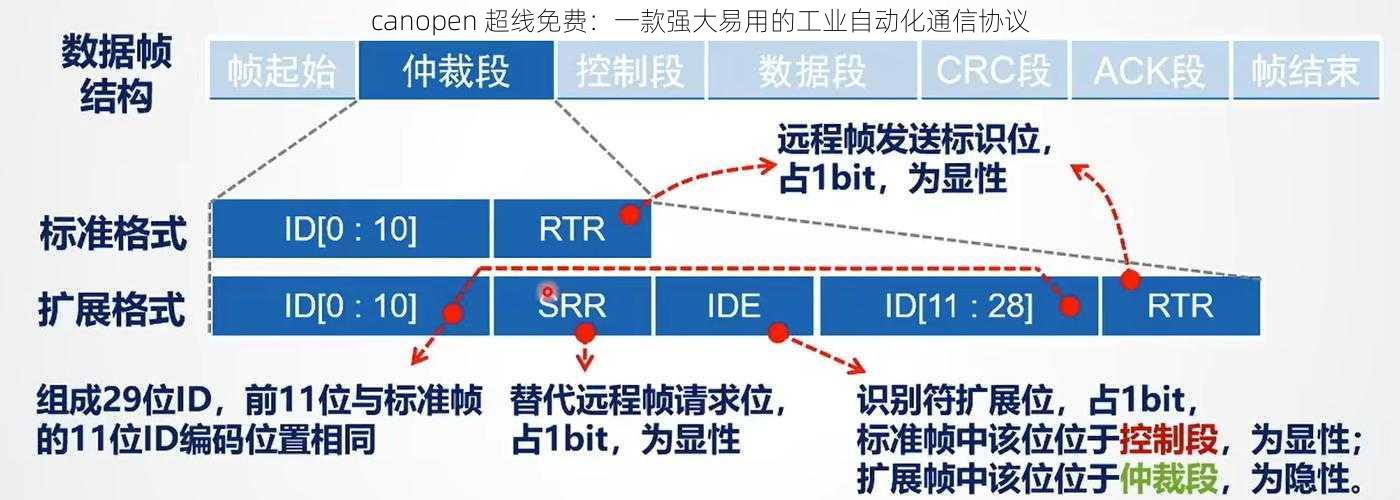 canopen 超线免费：一款强大易用的工业自动化通信协议