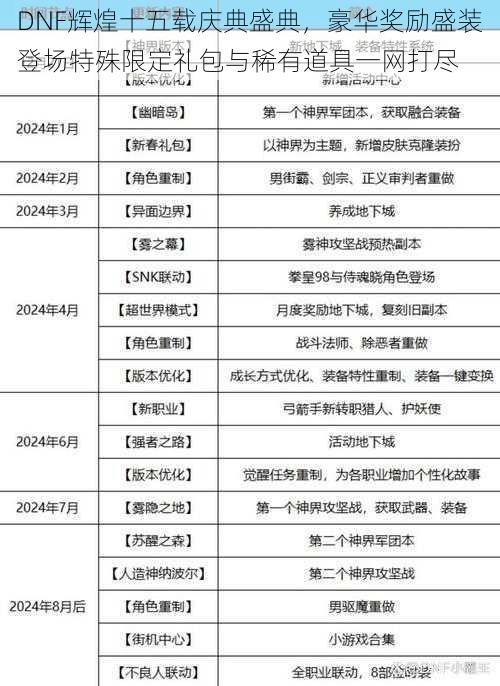 DNF辉煌十五载庆典盛典，豪华奖励盛装登场特殊限定礼包与稀有道具一网打尽