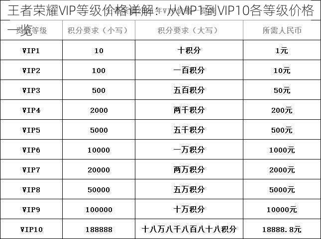 王者荣耀VIP等级价格详解：从VIP1到VIP10各等级价格一览