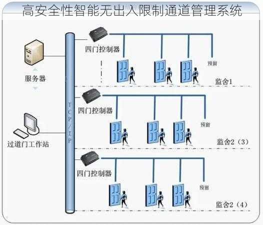 高安全性智能无出入限制通道管理系统