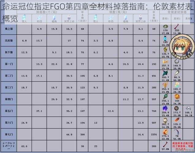 命运冠位指定FGO第四章全材料掉落指南：伦敦素材表概览