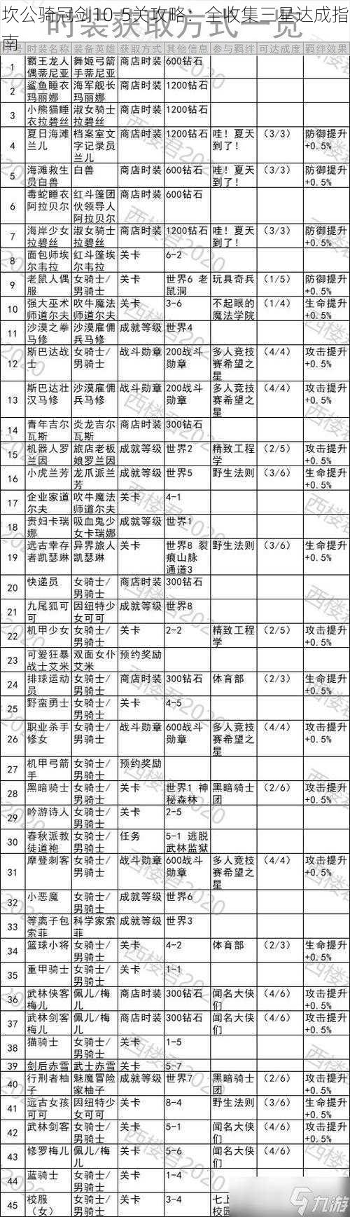 坎公骑冠剑10-5关攻略：全收集三星达成指南