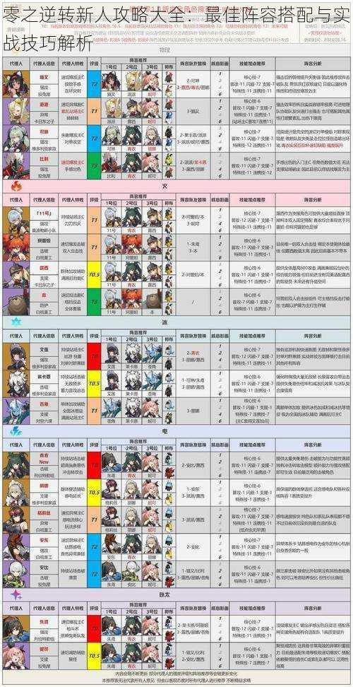 零之逆转新人攻略大全：最佳阵容搭配与实战技巧解析