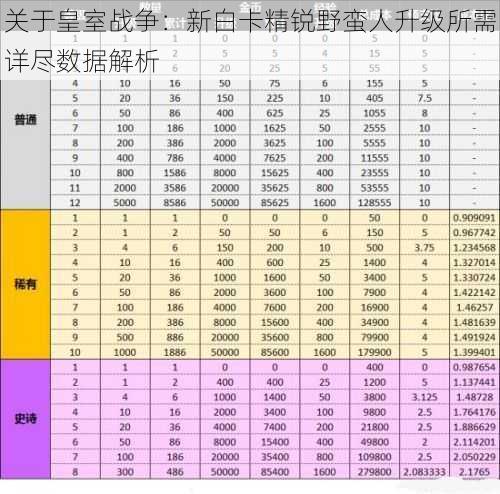 关于皇室战争：新白卡精锐野蛮人升级所需详尽数据解析