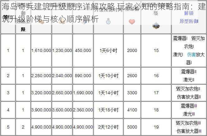 海岛奇兵建筑升级顺序详解攻略 玩家必知的策略指南：建筑升级阶梯与核心顺序解析