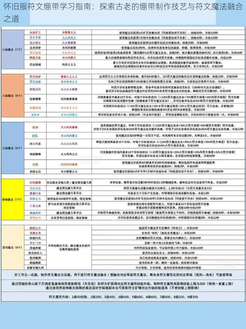 怀旧服符文绷带学习指南：探索古老的绷带制作技艺与符文魔法融合之道