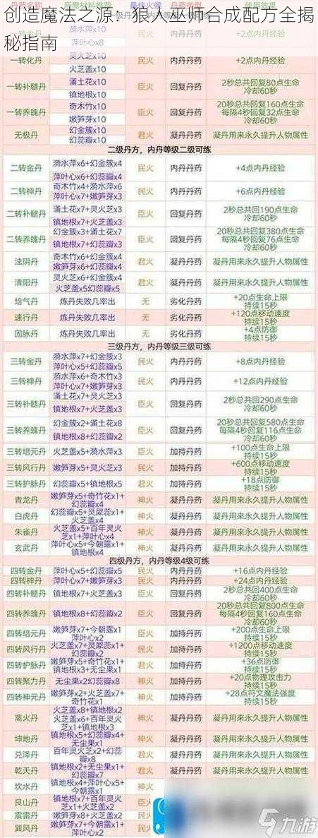 创造魔法之源：狼人巫师合成配方全揭秘指南