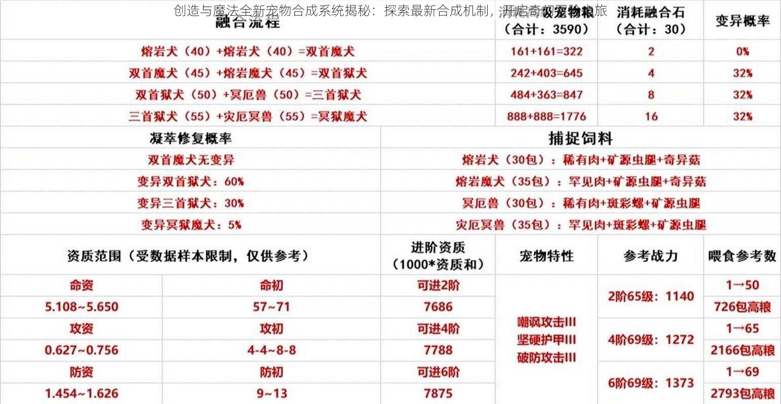 创造与魔法全新宠物合成系统揭秘：探索最新合成机制，开启奇幻冒险之旅