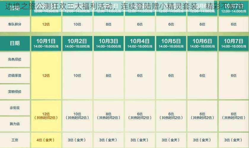 边境之旅公测狂欢三大福利活动，连续登陆赠小精灵套装，精彩不断连