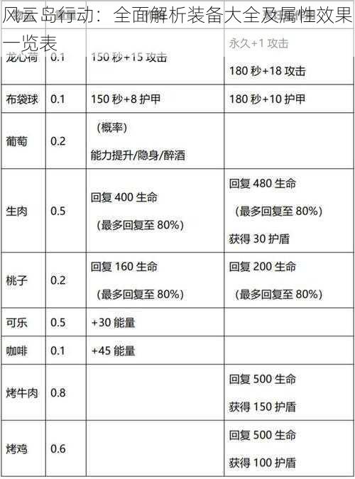 风云岛行动：全面解析装备大全及属性效果一览表