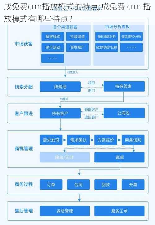 成免费crm播放模式的特点;成免费 crm 播放模式有哪些特点？