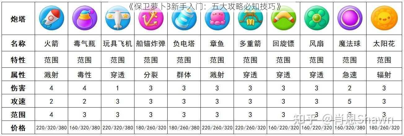 《保卫萝卜3新手入门：五大攻略必知技巧》