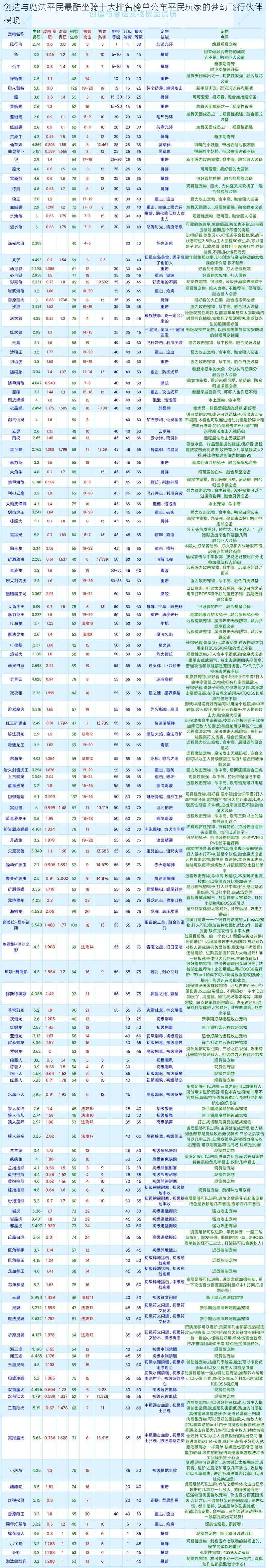 创造与魔法平民最酷坐骑十大排名榜单公布平民玩家的梦幻飞行伙伴揭晓