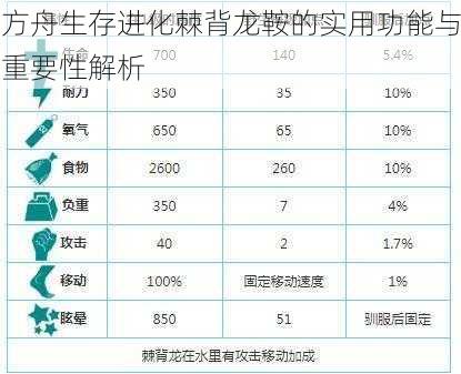 方舟生存进化棘背龙鞍的实用功能与重要性解析