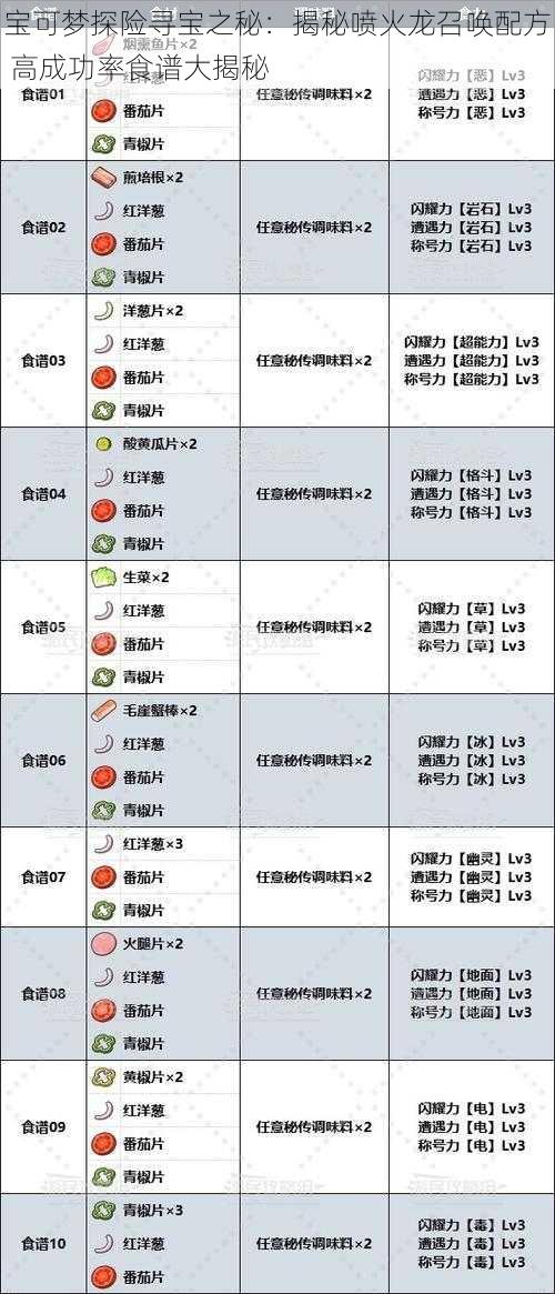 宝可梦探险寻宝之秘：揭秘喷火龙召唤配方 高成功率食谱大揭秘