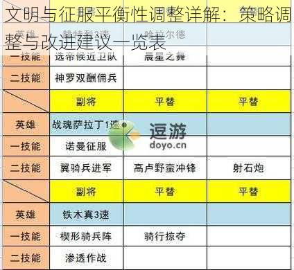 文明与征服平衡性调整详解：策略调整与改进建议一览表