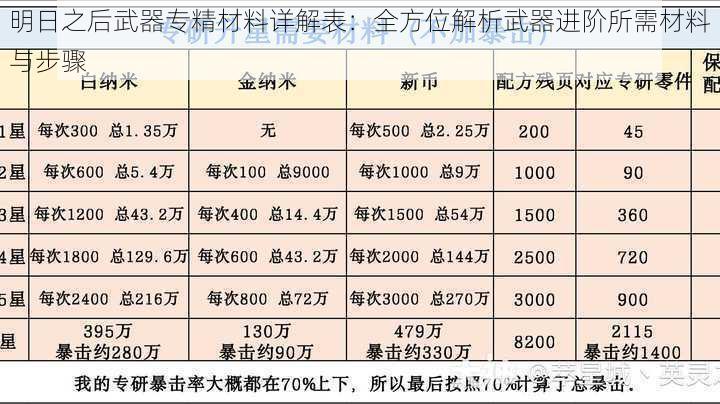 明日之后武器专精材料详解表：全方位解析武器进阶所需材料与步骤