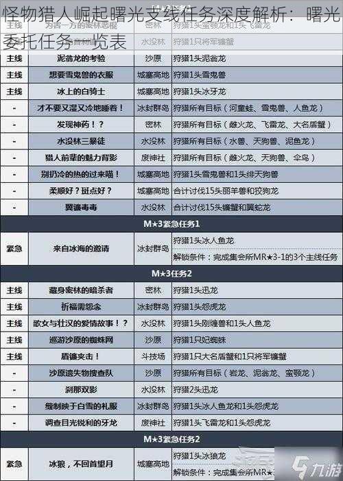 怪物猎人崛起曙光支线任务深度解析：曙光委托任务一览表