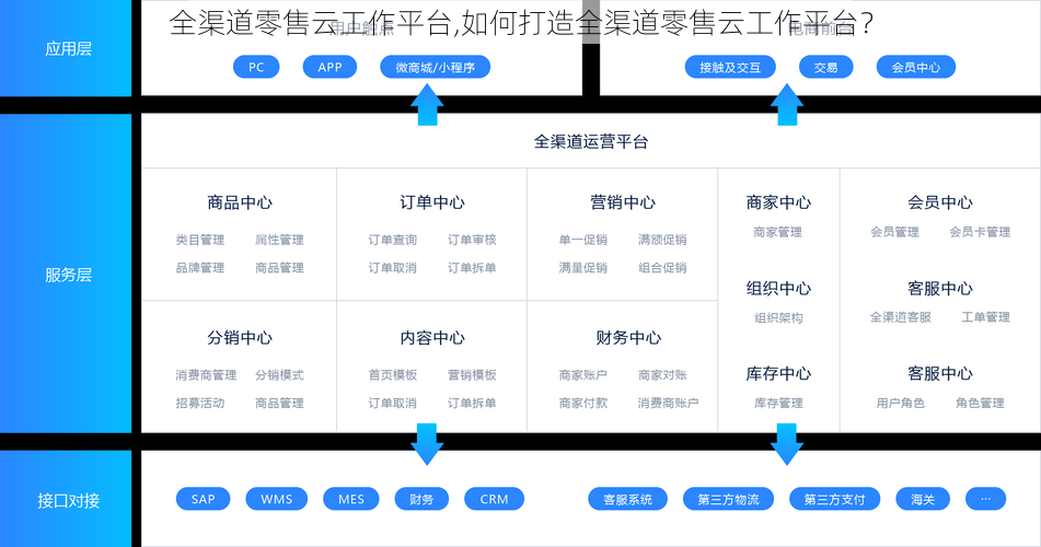 全渠道零售云工作平台,如何打造全渠道零售云工作平台？