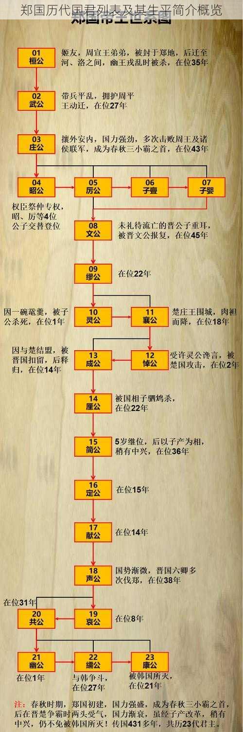 郑国历代国君列表及其生平简介概览