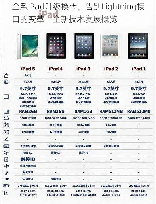 全系iPad升级换代，告别Lightning接口的变革：全新技术发展概览