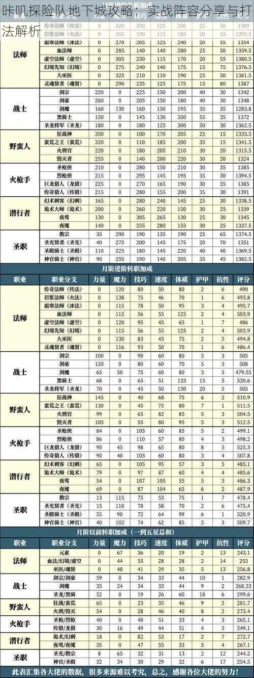 咔叽探险队地下城攻略：实战阵容分享与打法解析