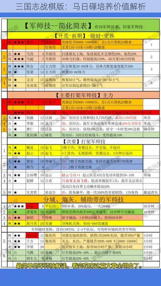 三国志战棋版：马日磾培养价值解析