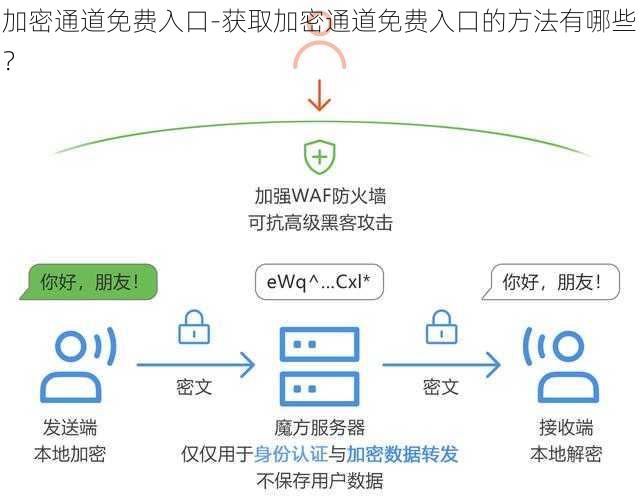 加密通道免费入口-获取加密通道免费入口的方法有哪些？