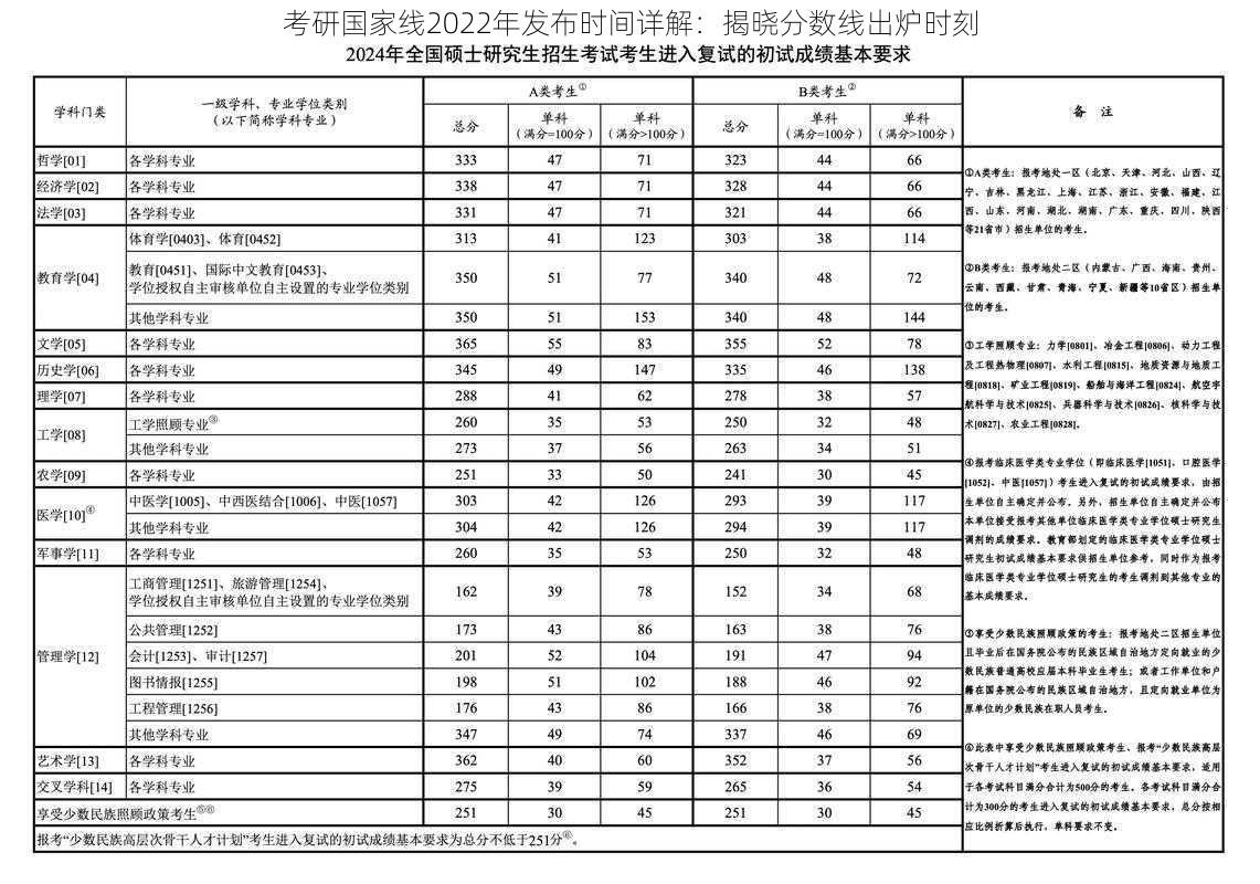 考研国家线2022年发布时间详解：揭晓分数线出炉时刻