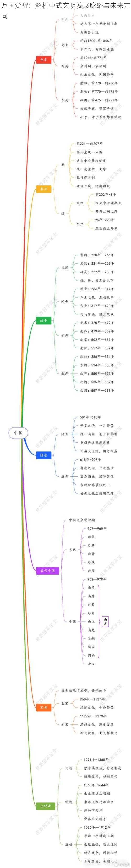 万国觉醒：解析中式文明发展脉络与未来方向