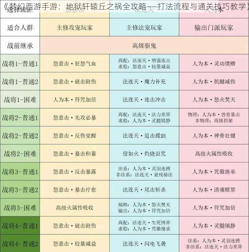 《梦幻西游手游：地狱轩辕丘之祸全攻略——打法流程与通关技巧教学》