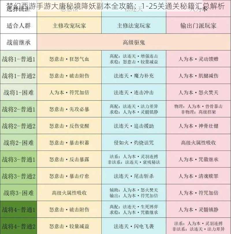 梦幻西游手游大唐秘境降妖副本全攻略：1-25关通关秘籍汇总解析