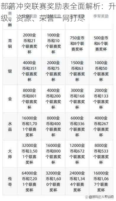 部落冲突联赛奖励表全面解析：升级、资源、荣誉一网打尽