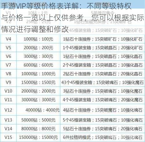 手游VIP等级价格表详解：不同等级特权与价格一览以上仅供参考，您可以根据实际情况进行调整和修改