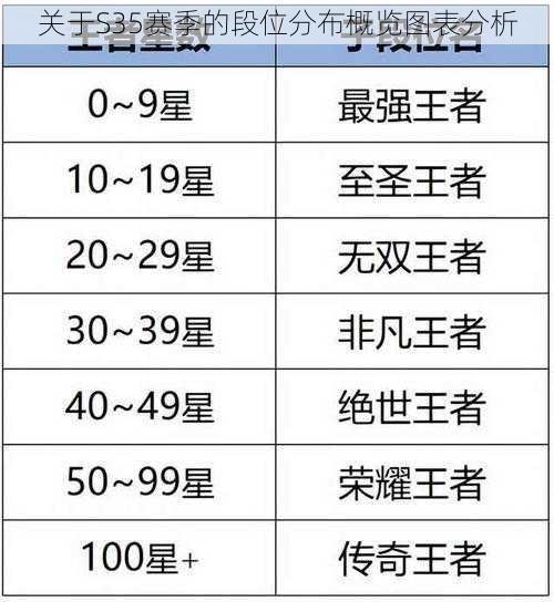 关于S35赛季的段位分布概览图表分析