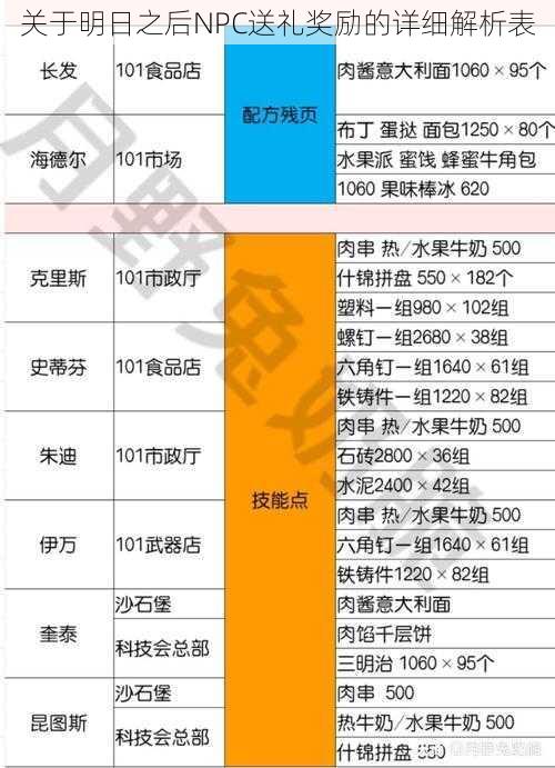 关于明日之后NPC送礼奖励的详细解析表