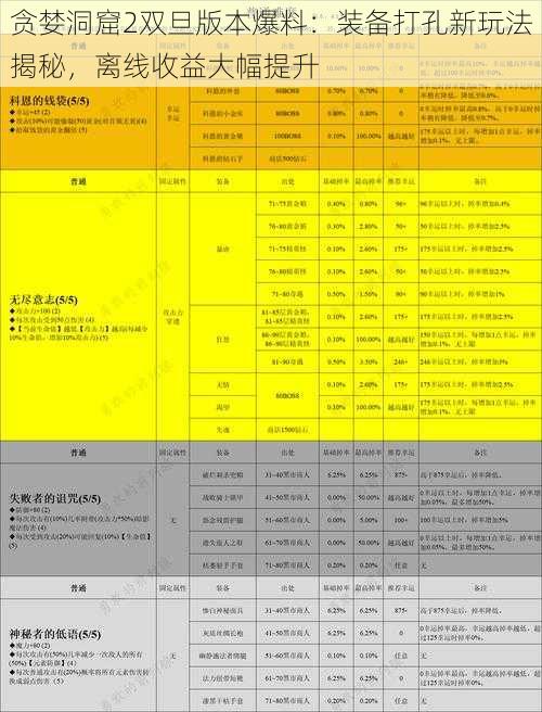 贪婪洞窟2双旦版本爆料：装备打孔新玩法揭秘，离线收益大幅提升