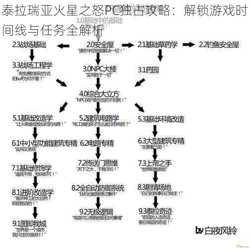 泰拉瑞亚火星之怒PC独占攻略：解锁游戏时间线与任务全解析